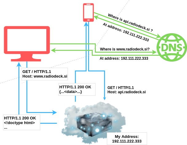 Scaling for 1 user