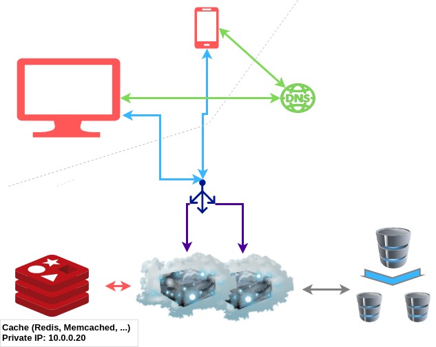 Using Cache