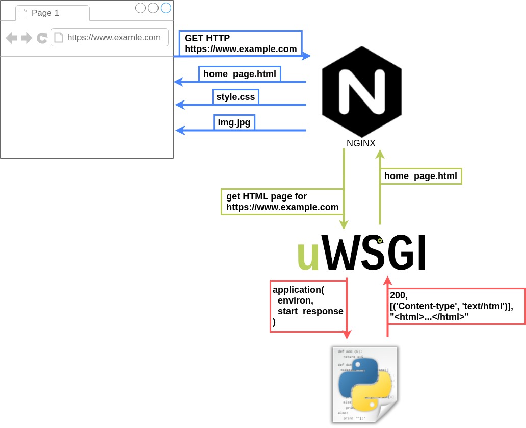 Flow for a Python web app