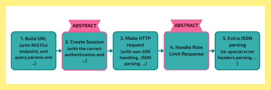 Rate limiting