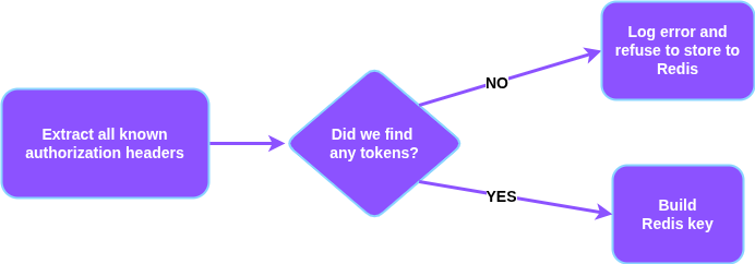 redis-429-key-building