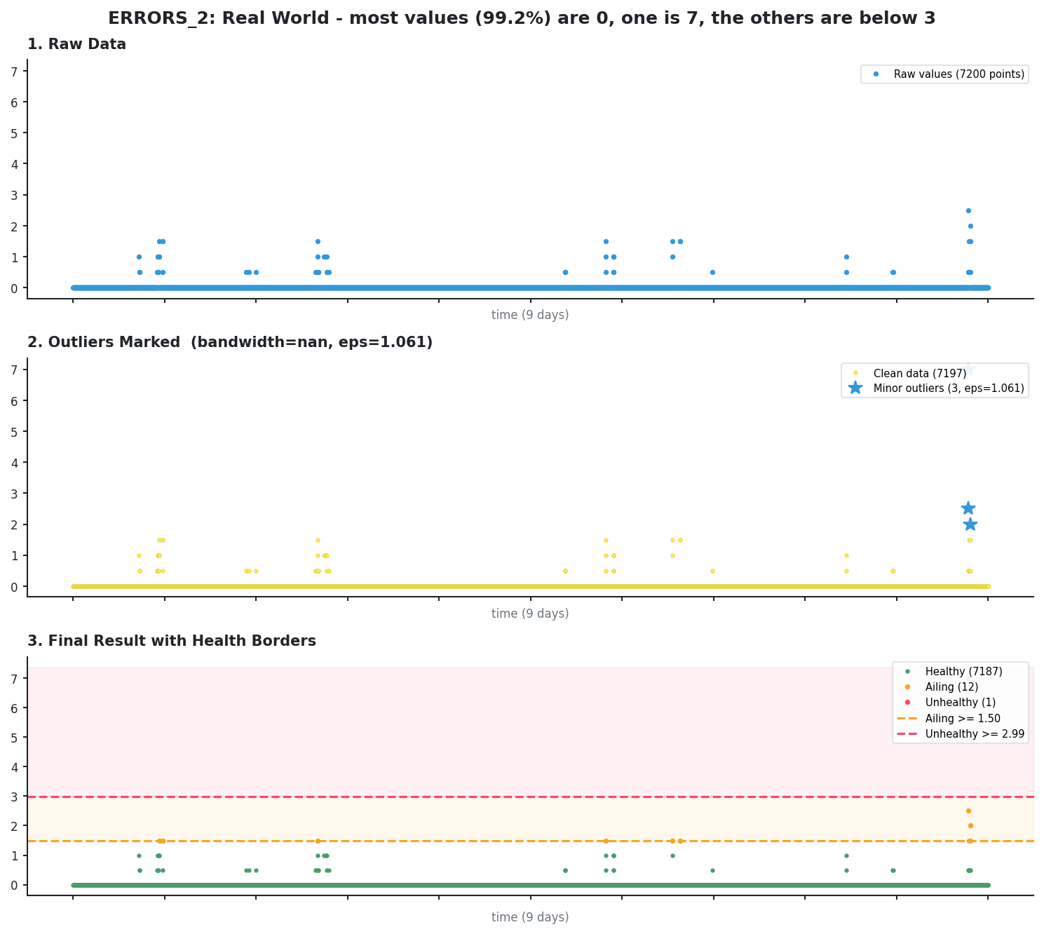 Pervasive median example