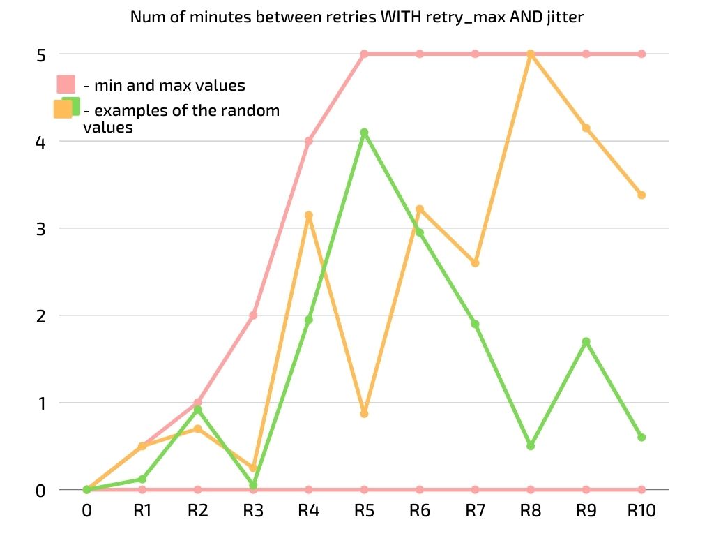 Num of retries with retry_backoff_max