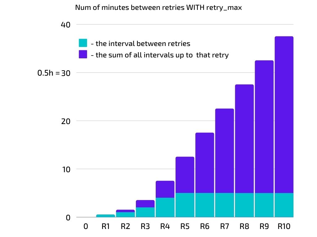 Num of retries with retry_backoff_max