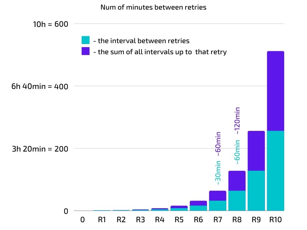 Num of retries