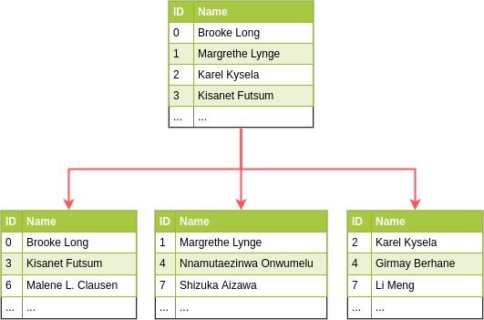 DB sharding